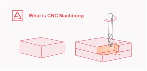 cnc manufacturing|What is CNC Machining: The Simplest Guide In Manufacturing.